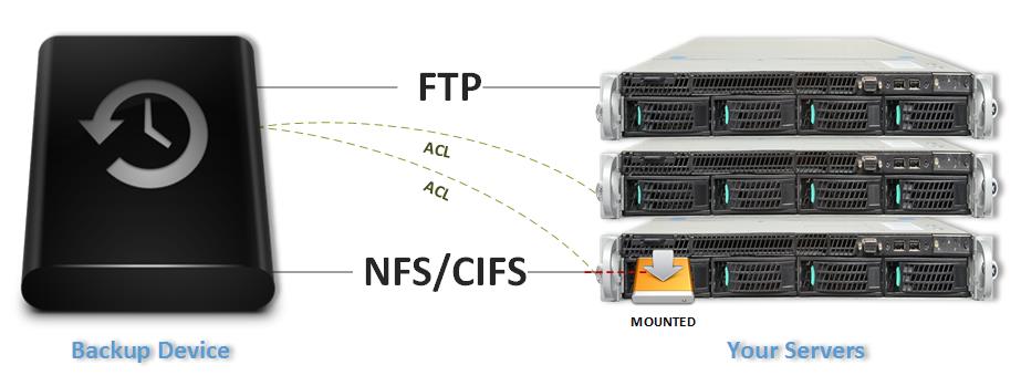 FTP NFS CIFS backup device