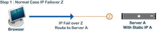 failover