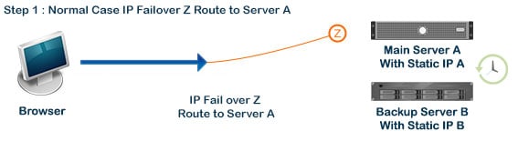 failover