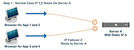 failover